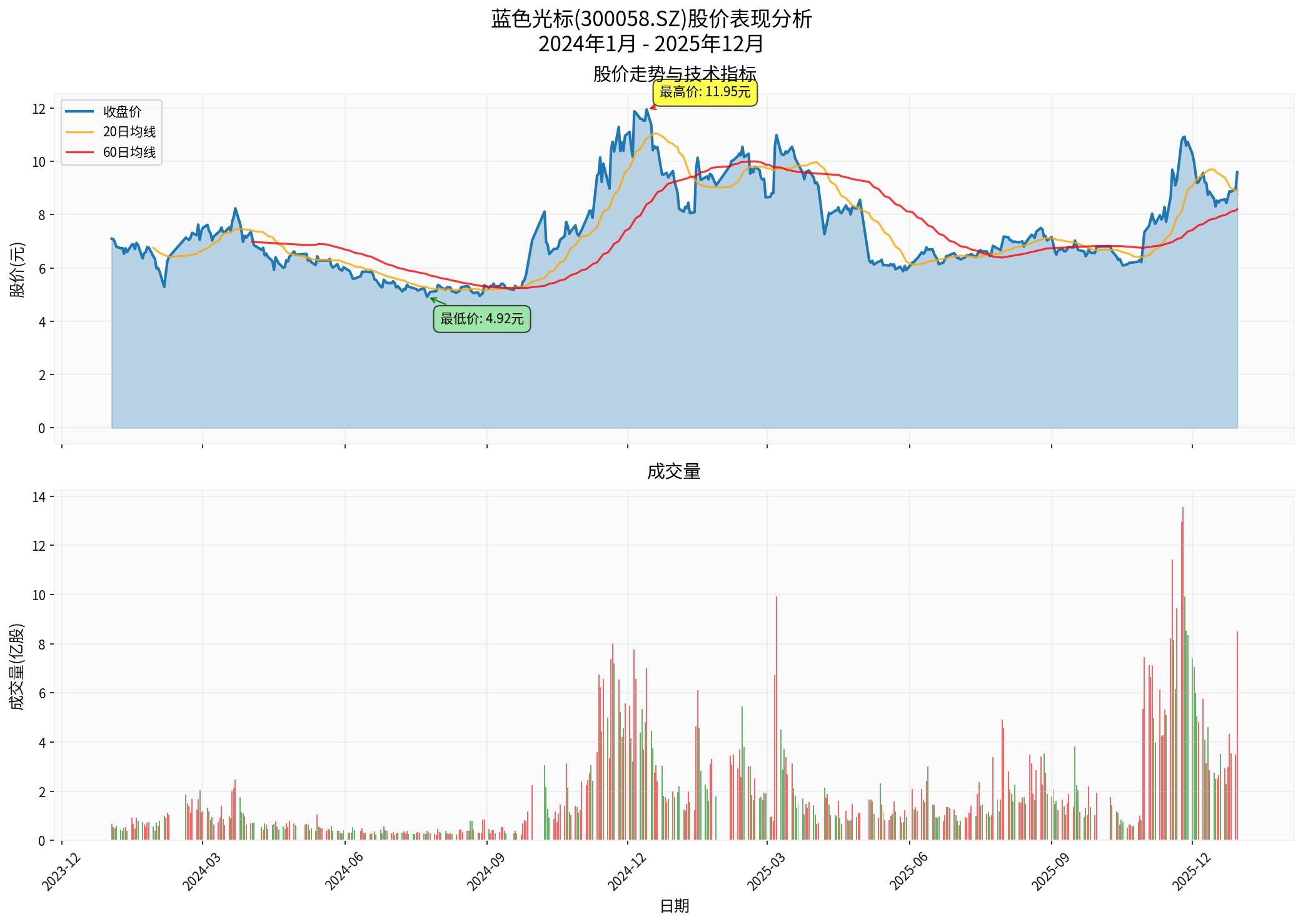 BlueFocus Stock Price Trend
