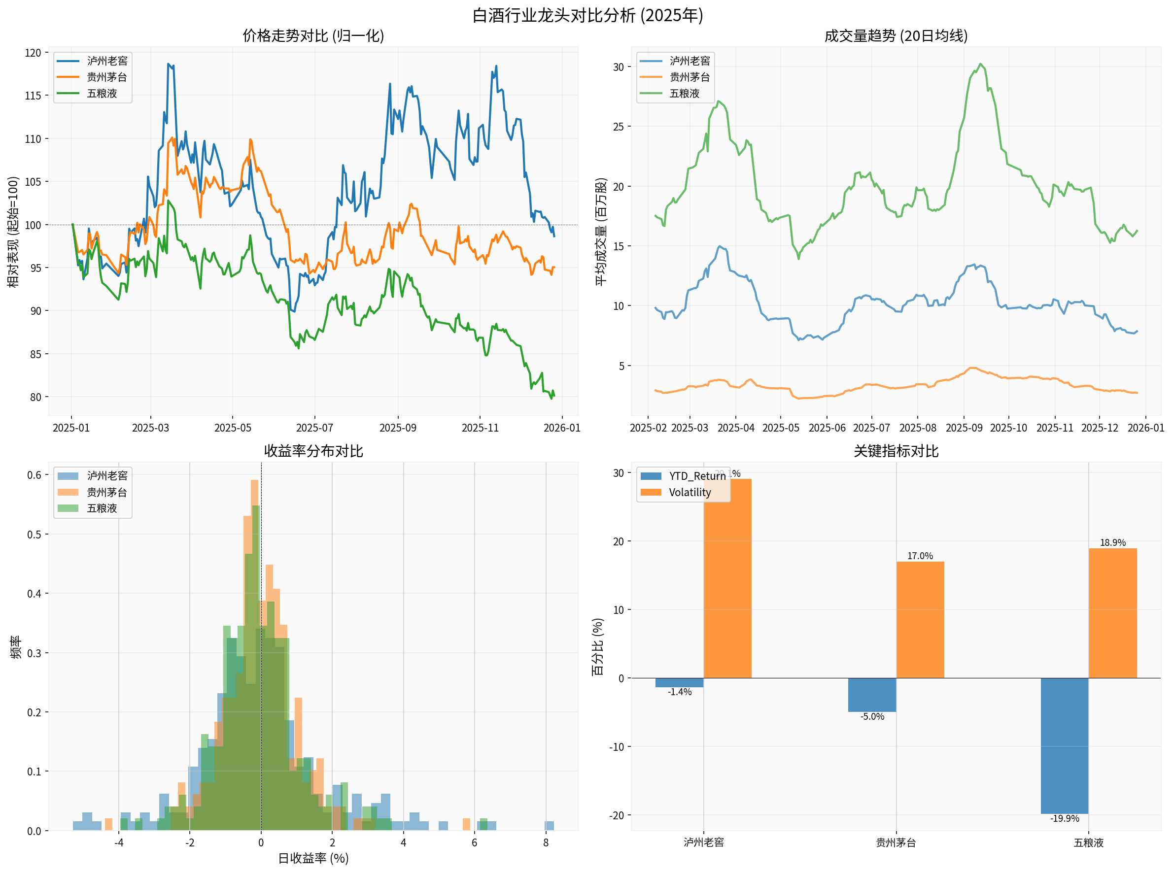 Baijiu Leaders Comparison Analysis