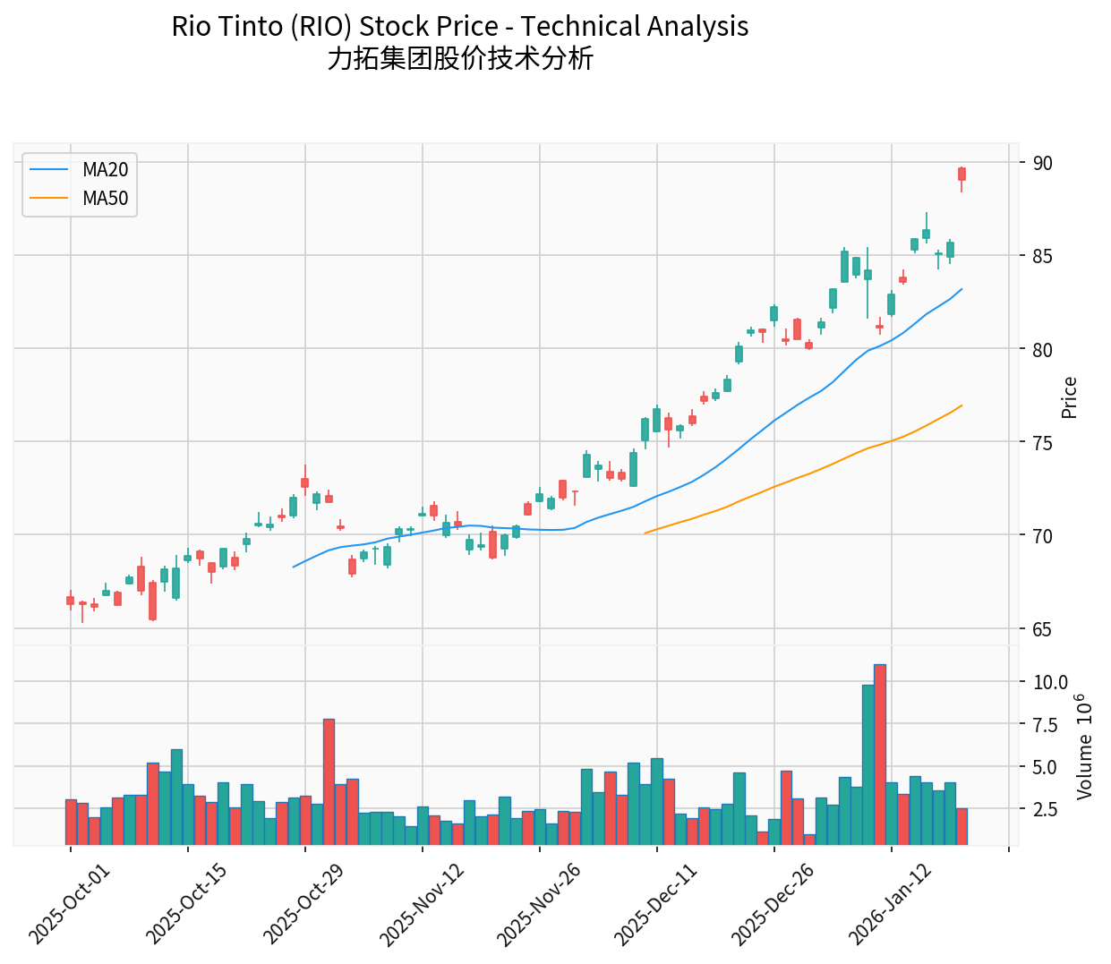 力拓股价技术分析
