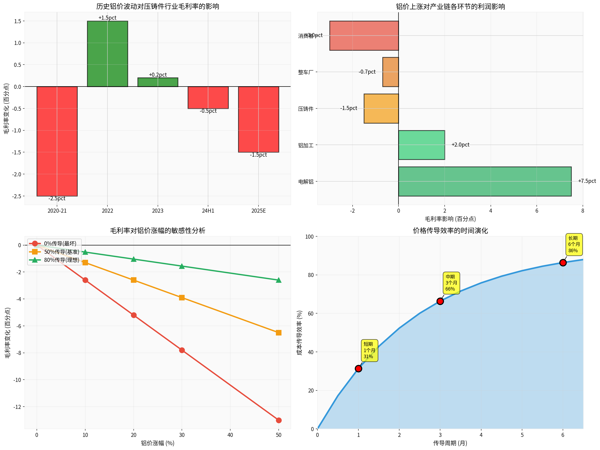 Cost Structure Chart