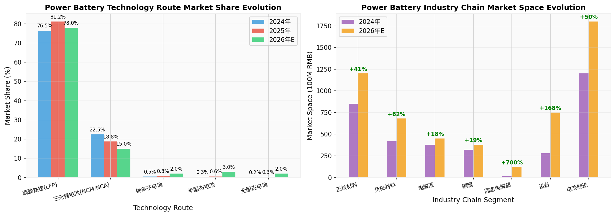 动力电池技术路线市场份额演变