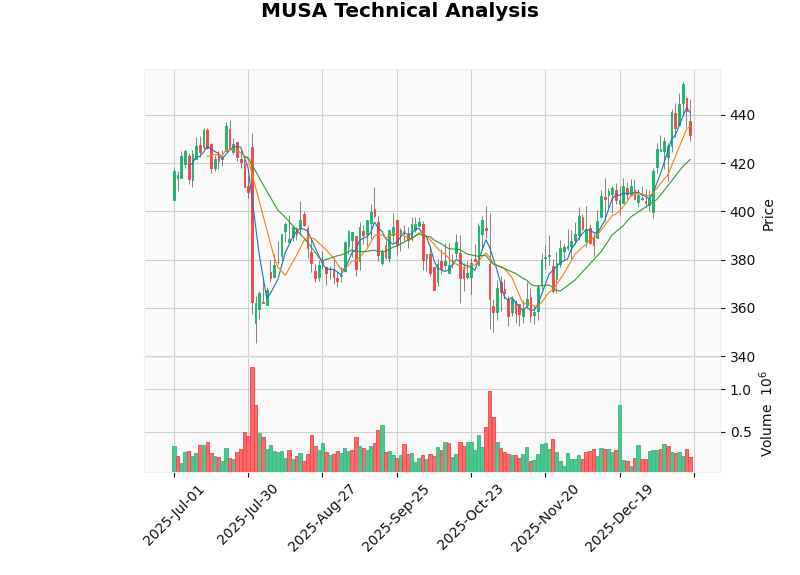 MUSA Technical Chart