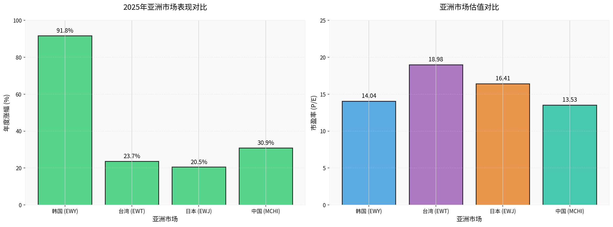 Asian Market Performance Comparison