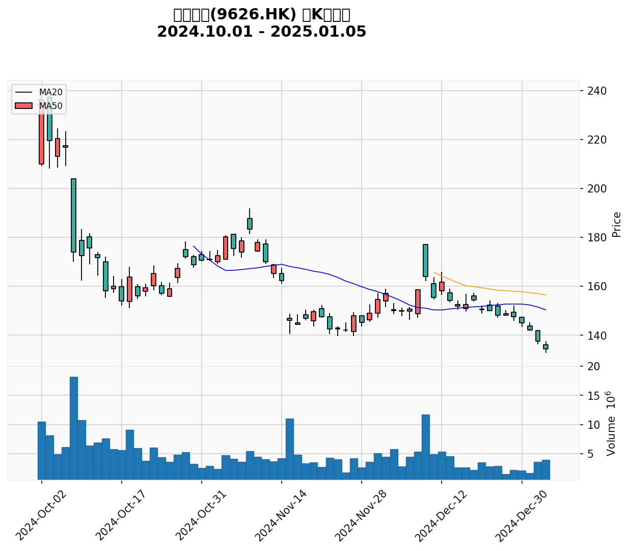 Bilibili Candlestick Chart