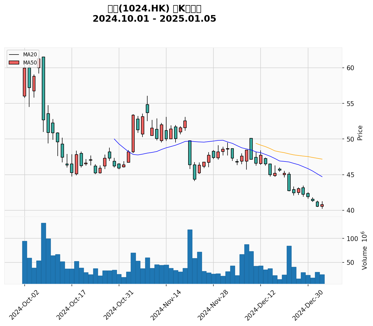 Kuaishou Candlestick Chart