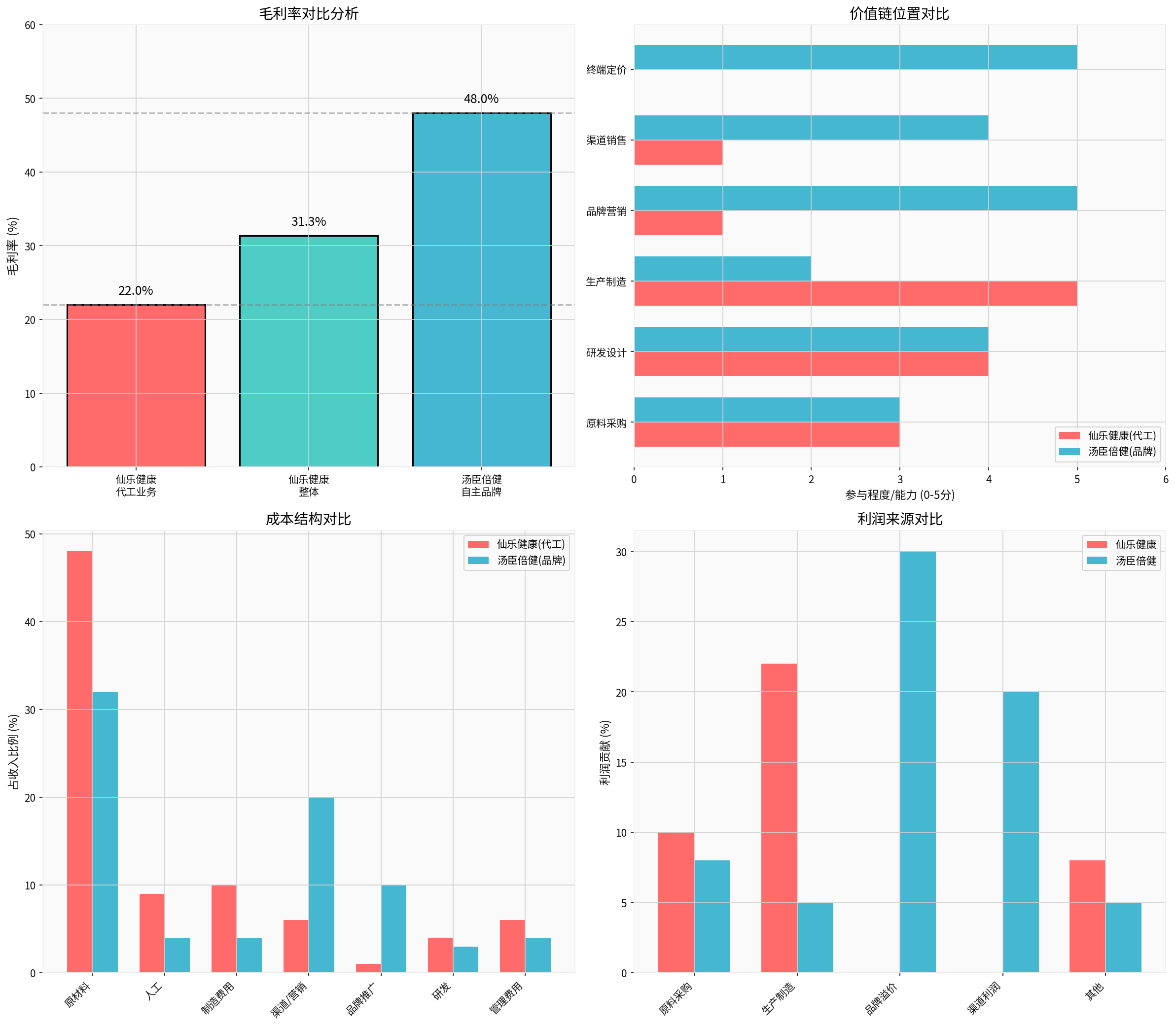 毛利率差距分析
