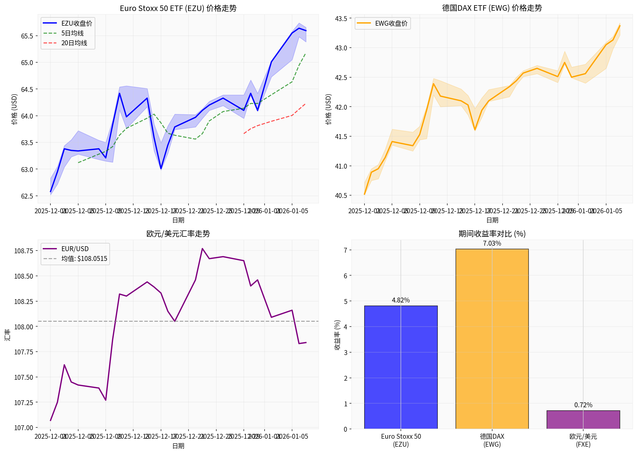 European Market Analysis Chart