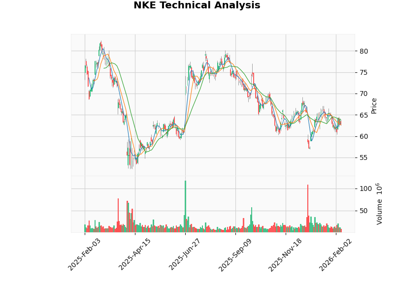 Nike技术分析图表
