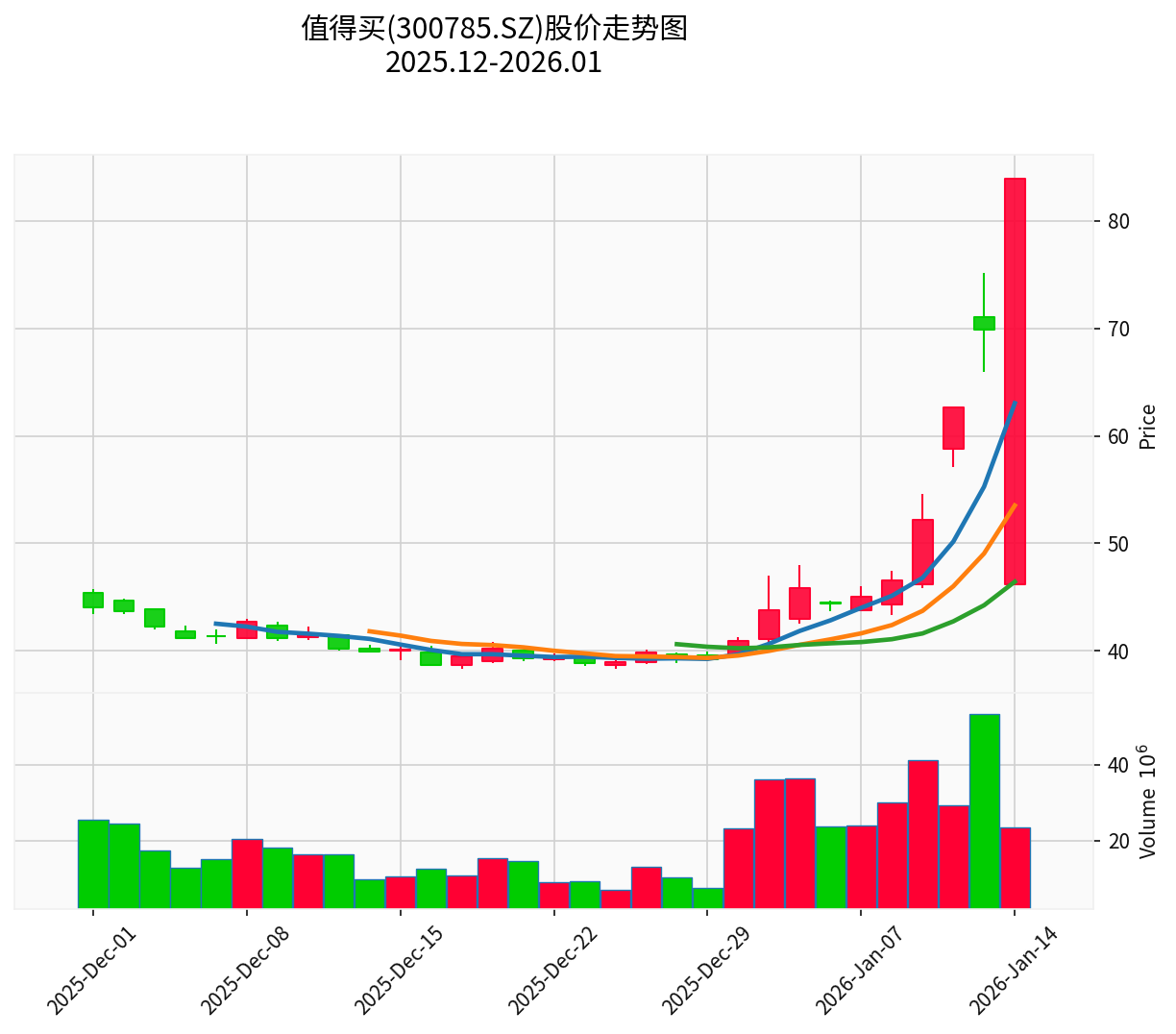 Zhidemai Stock Price K-line Chart