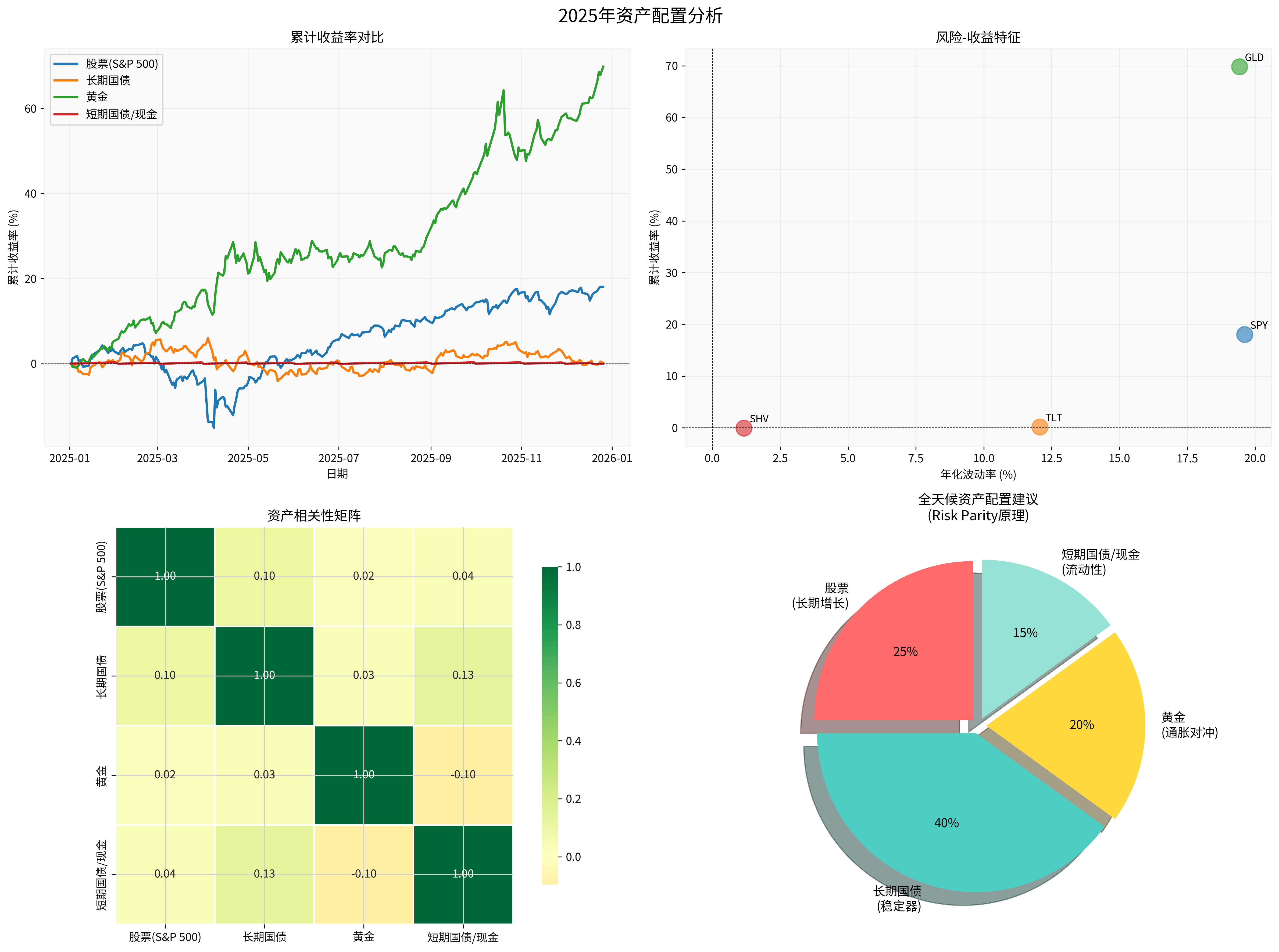 2025 Asset Allocation Analysis Chart