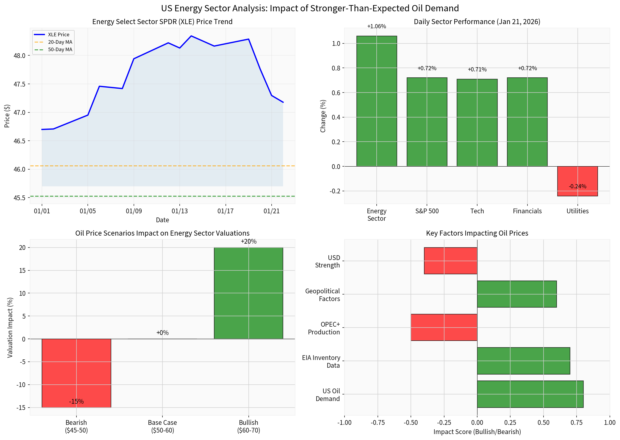 Energy Sector Analysis