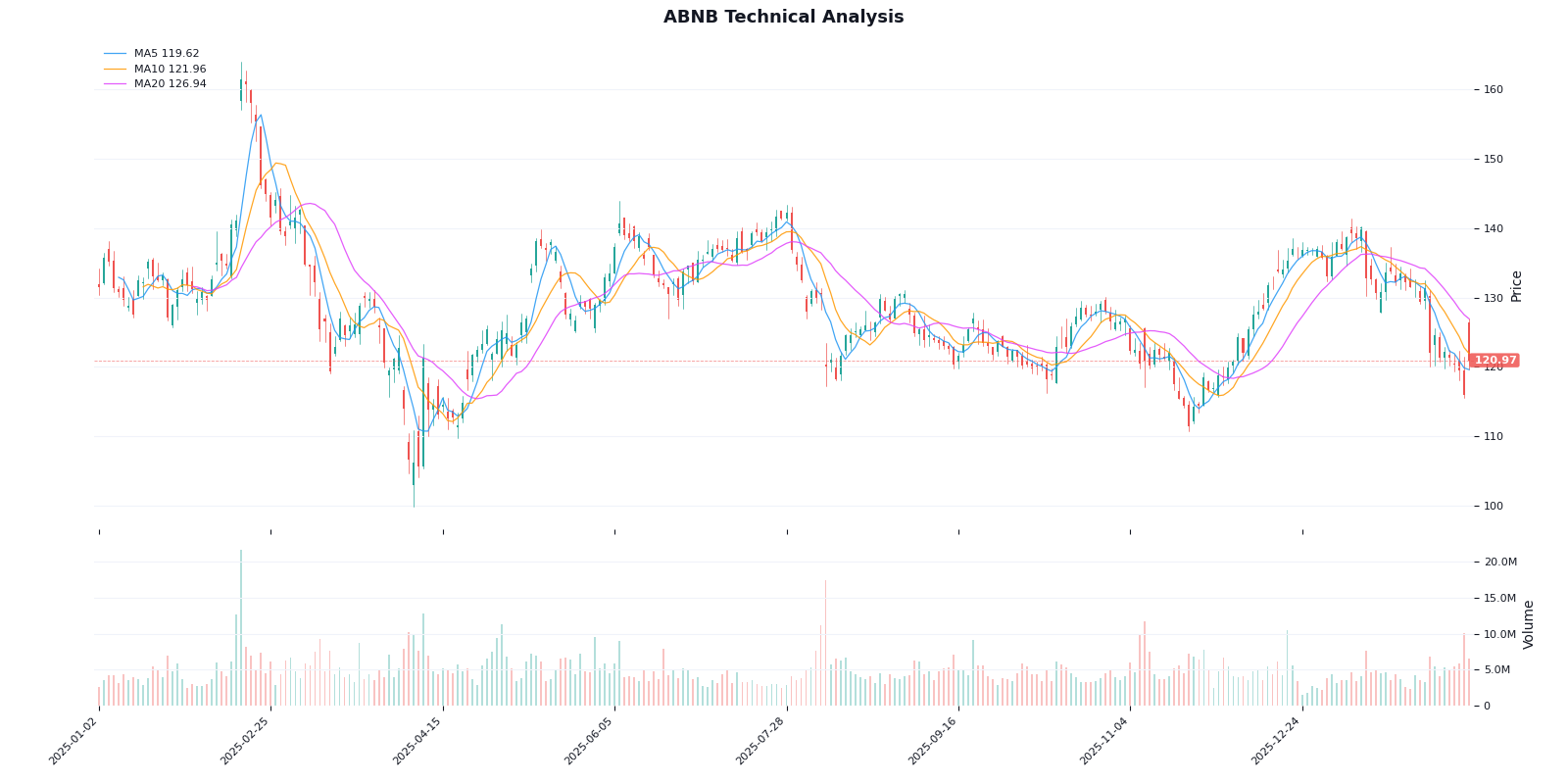 Airbnb技术分析图表