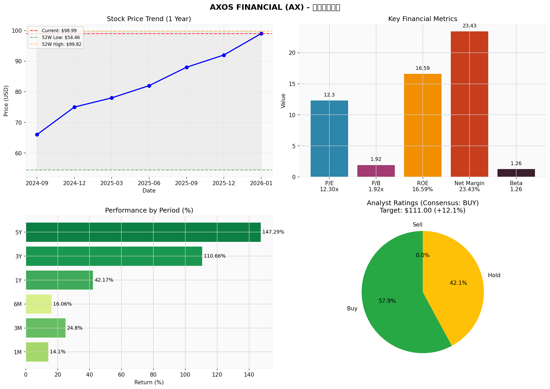 AXOS FINANCIAL综合分析