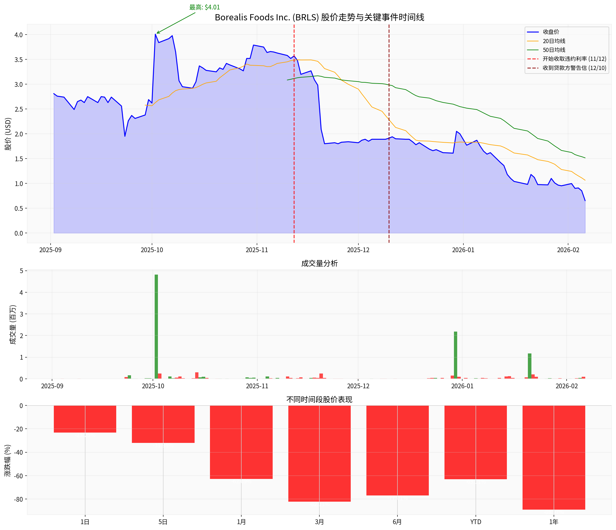 Borealis Foods股价走势与关键事件分析