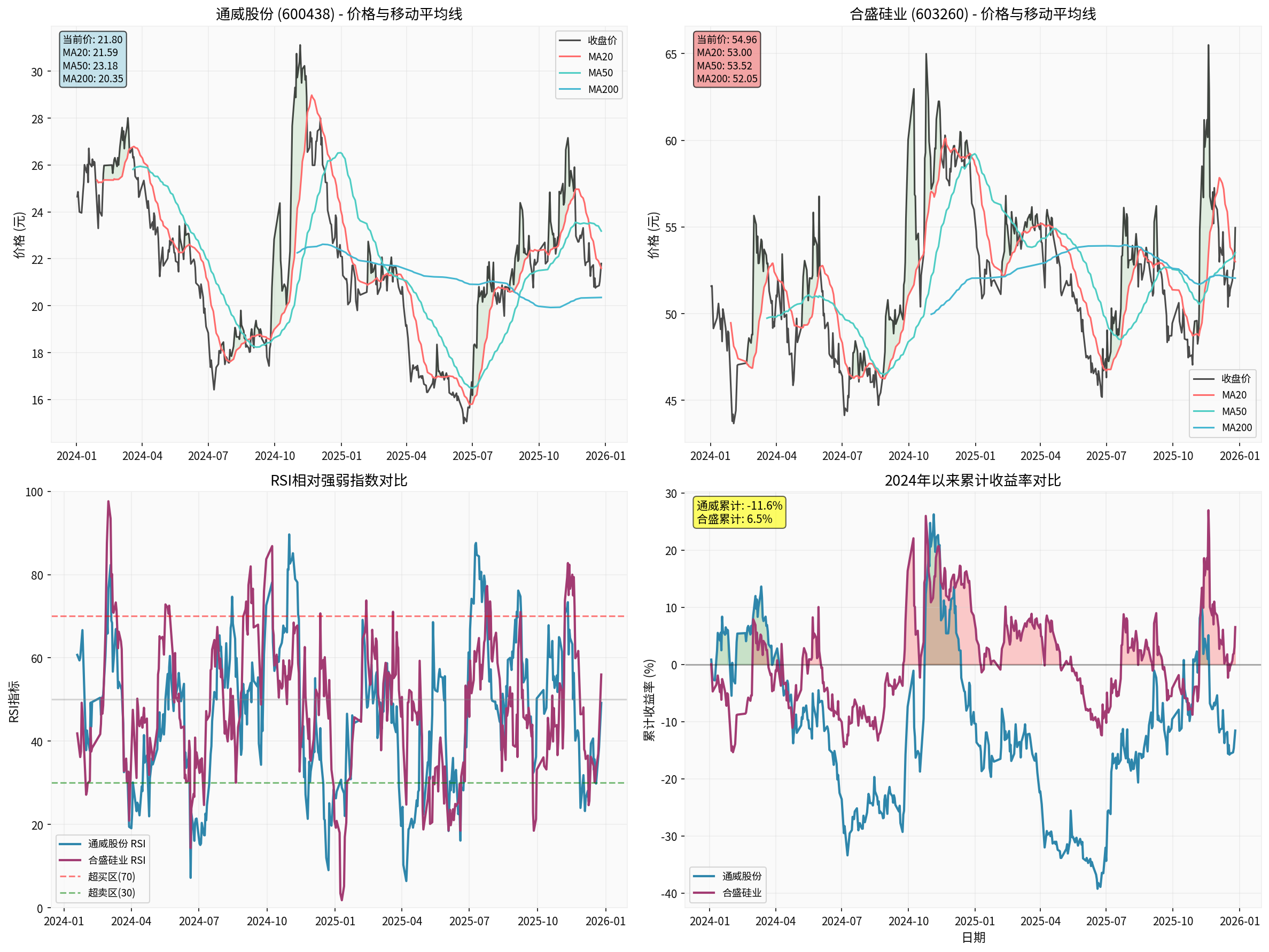 Technical Analysis Chart