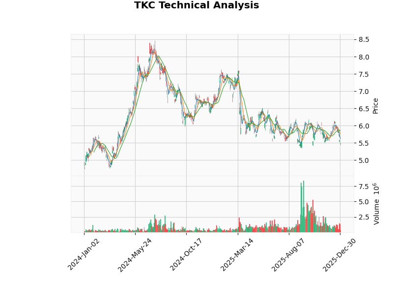 Turkcell（TKC）2024-2025年K线走势与成交量