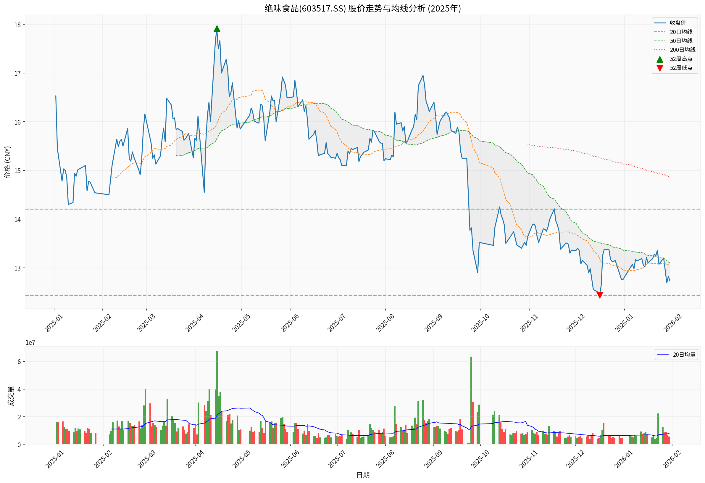 绝味食品股价走势图