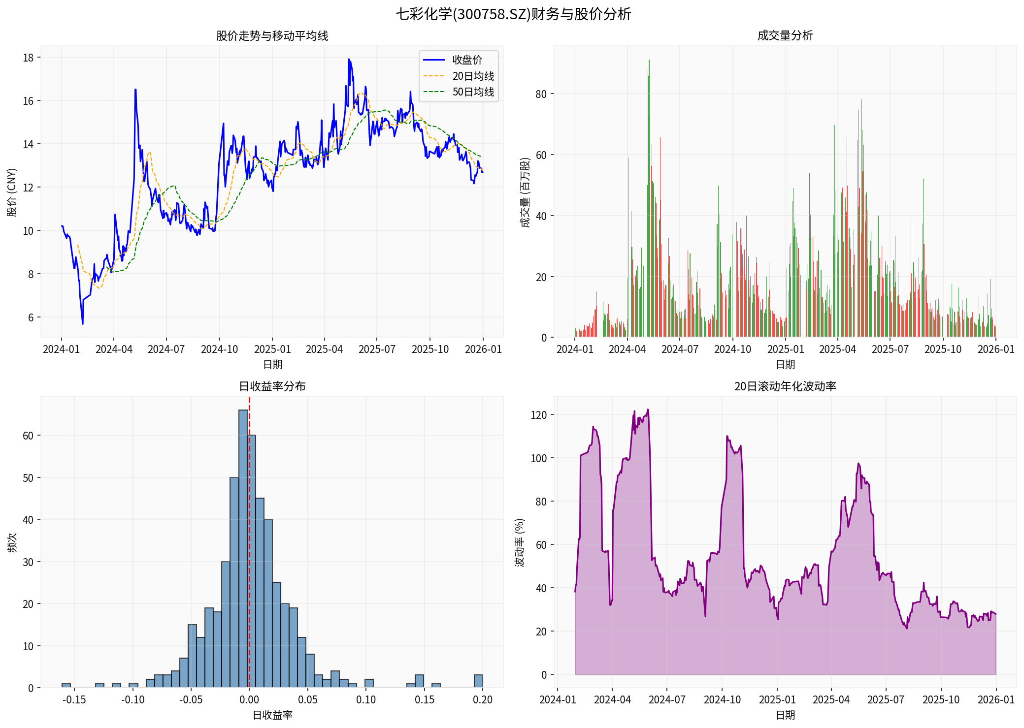 Qicai Chemical Financial and Stock Price Analysis