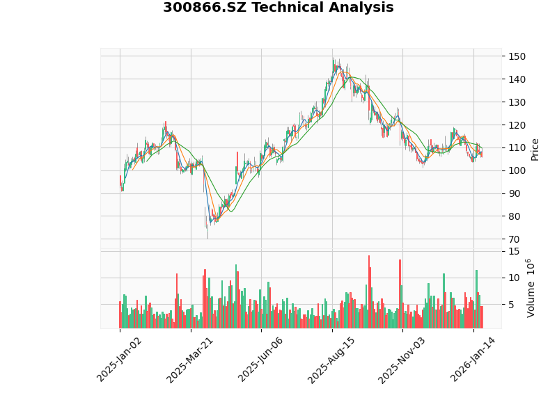 安克创新综合分析图表