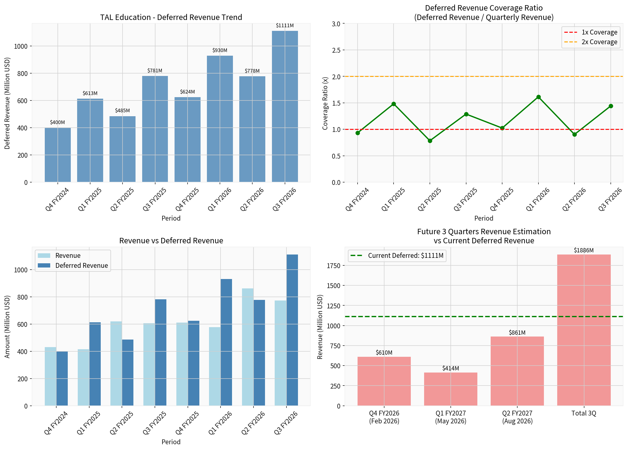 递延收入趋势分析