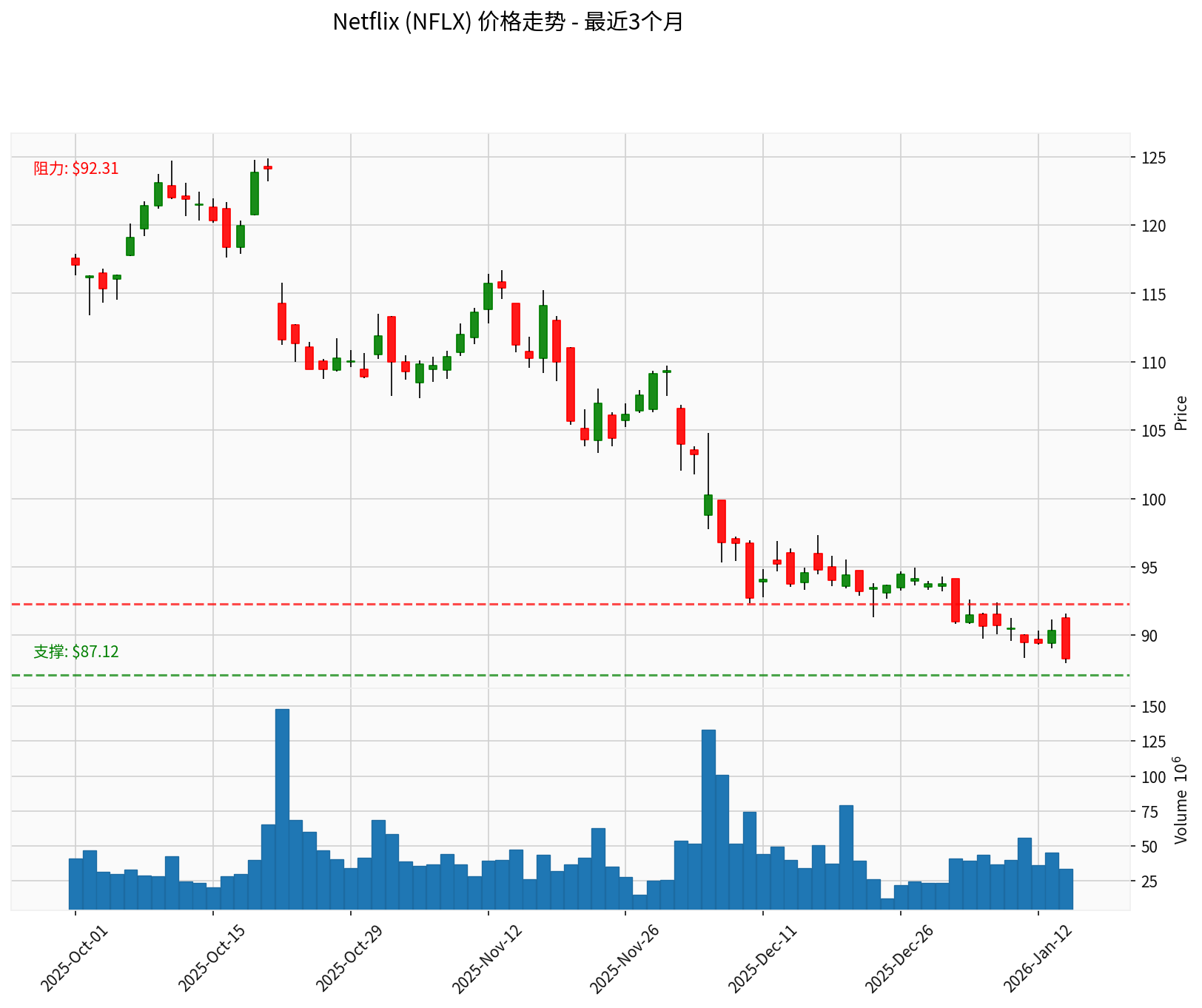 Netflix Technical Analysis Chart