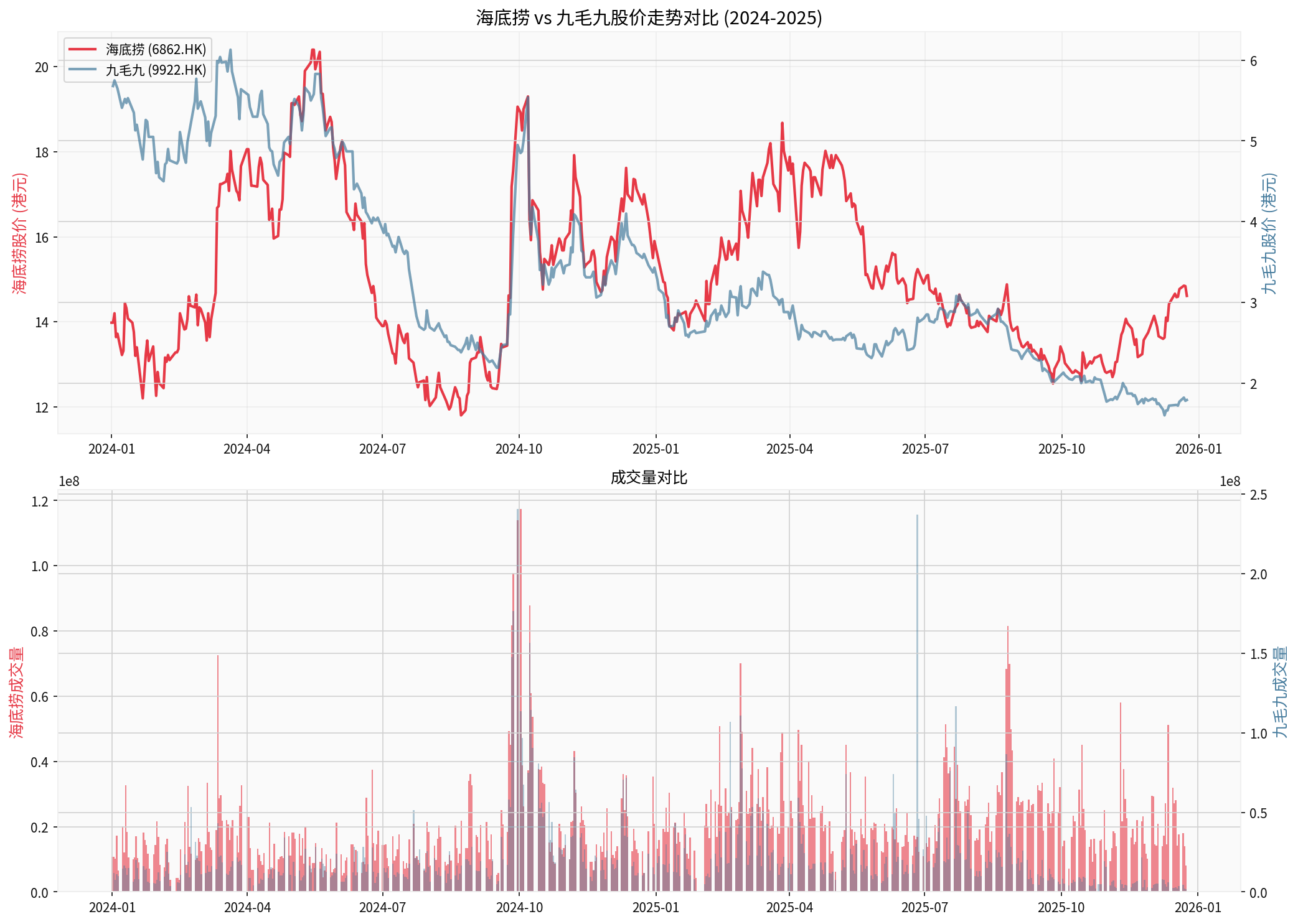 Haidilao vs Jiu Mao Jiu Share Price Trend Comparison (2024-2025)