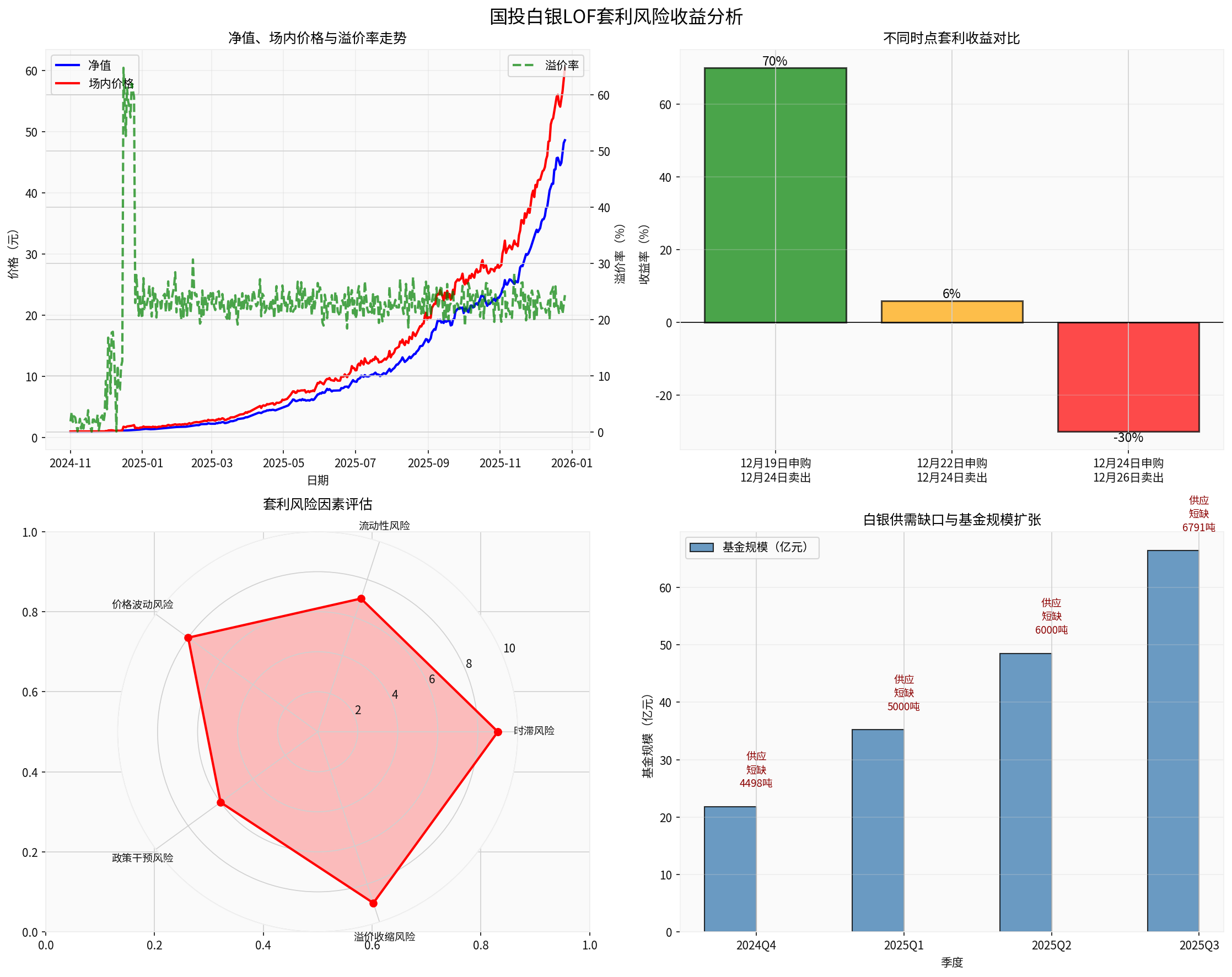 SDIC Silver LOF Arbitrage Risk-Return Analysis