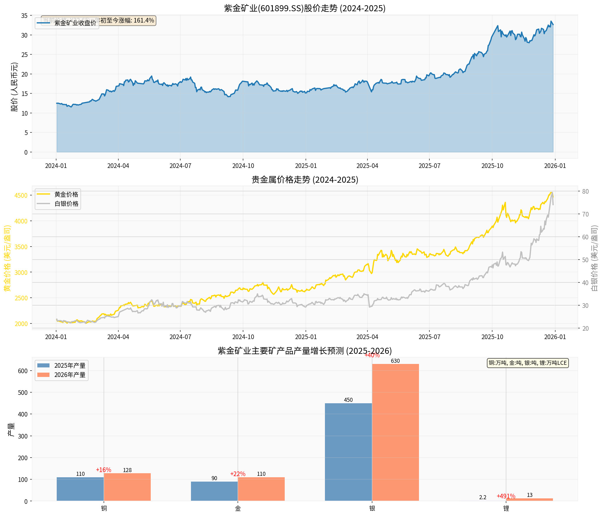 Zijin Mining Comprehensive Analysis Chart