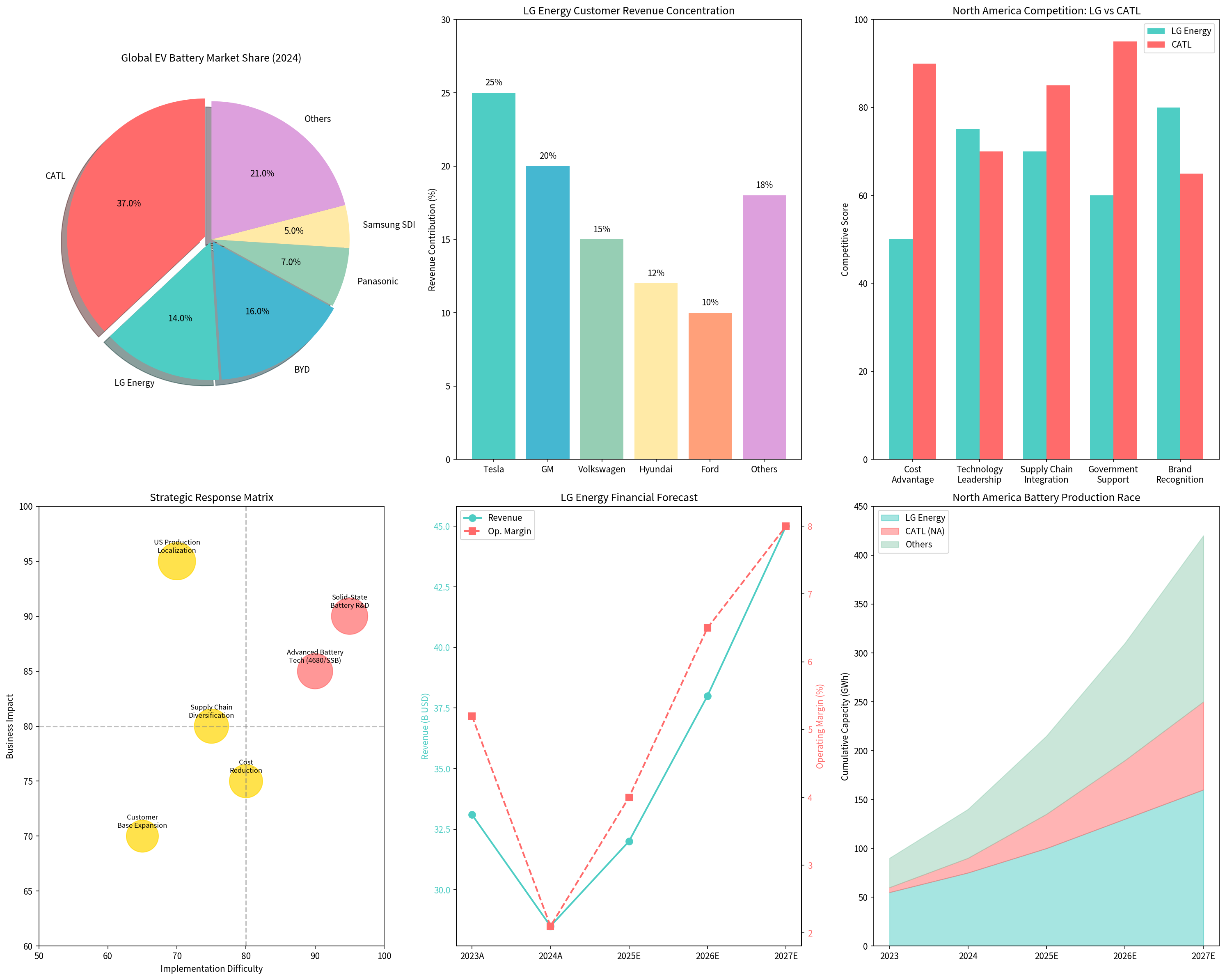 LG新能源综合分析