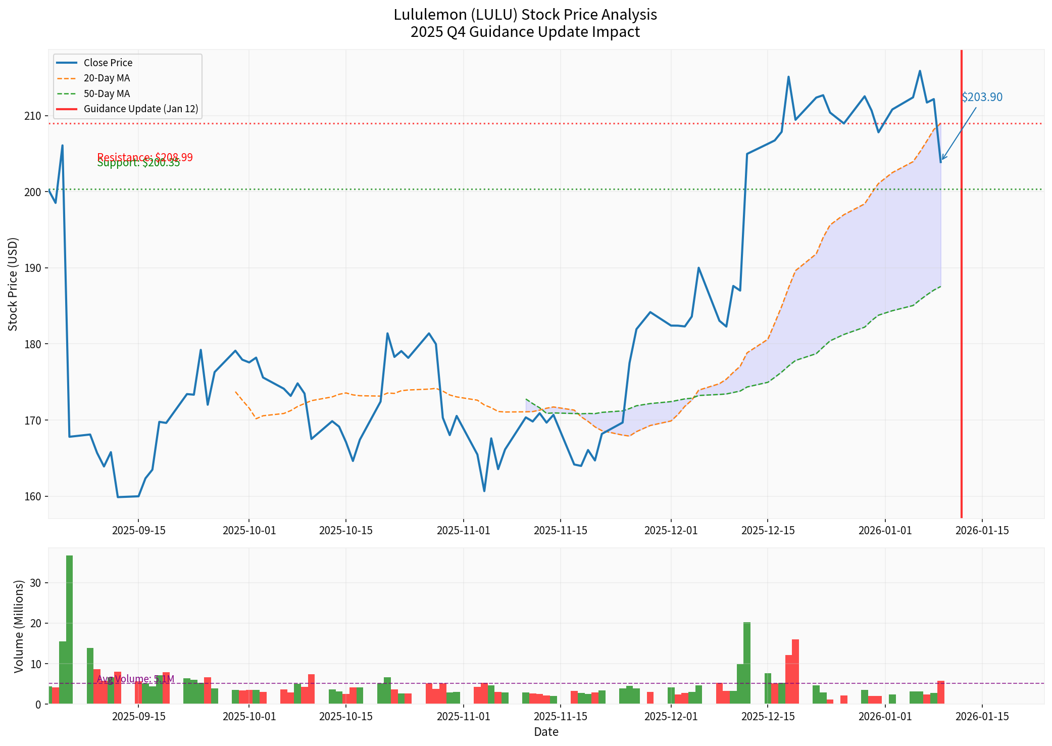 Lululemon Stock Price Analysis