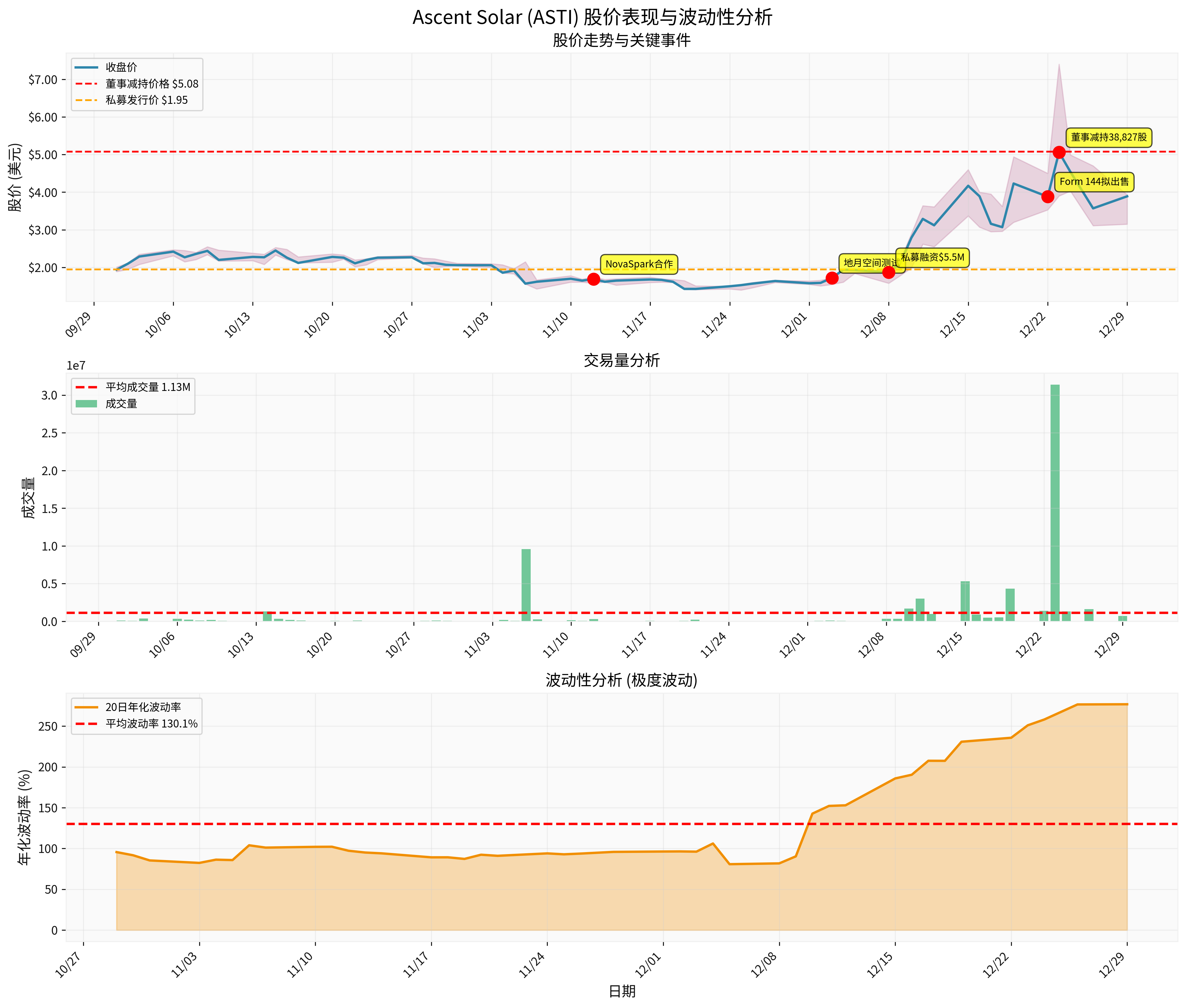 图表: Ascent Solar股价表现与波动性分析