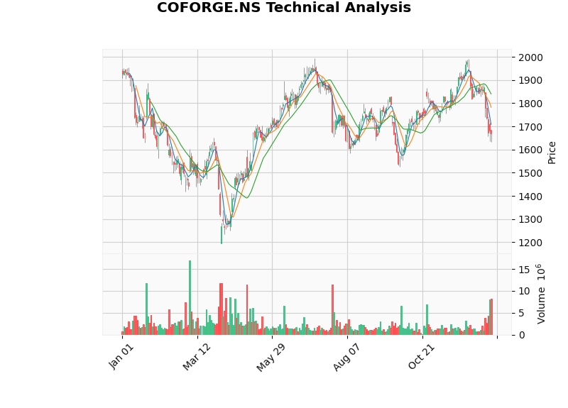 Coforge Technical Analysis K-Line Chart