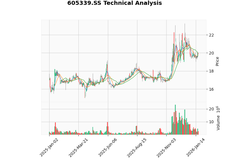 南侨食品综合技术分析
