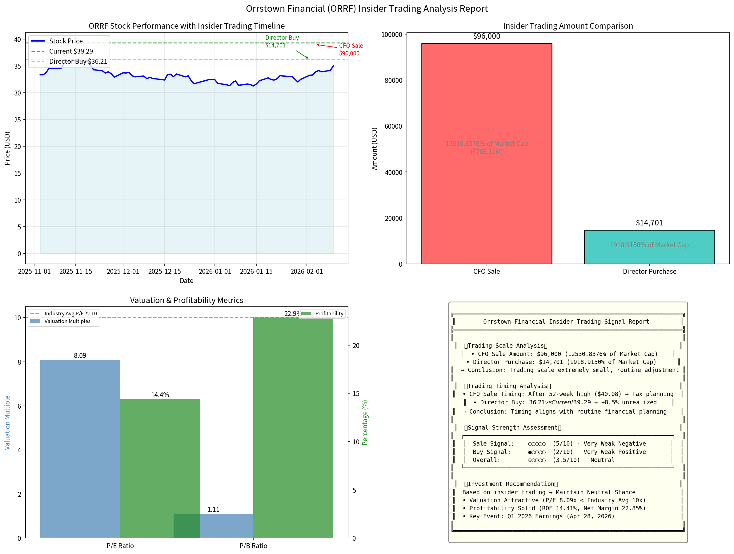 Orrstown Financial内部人士交易分析