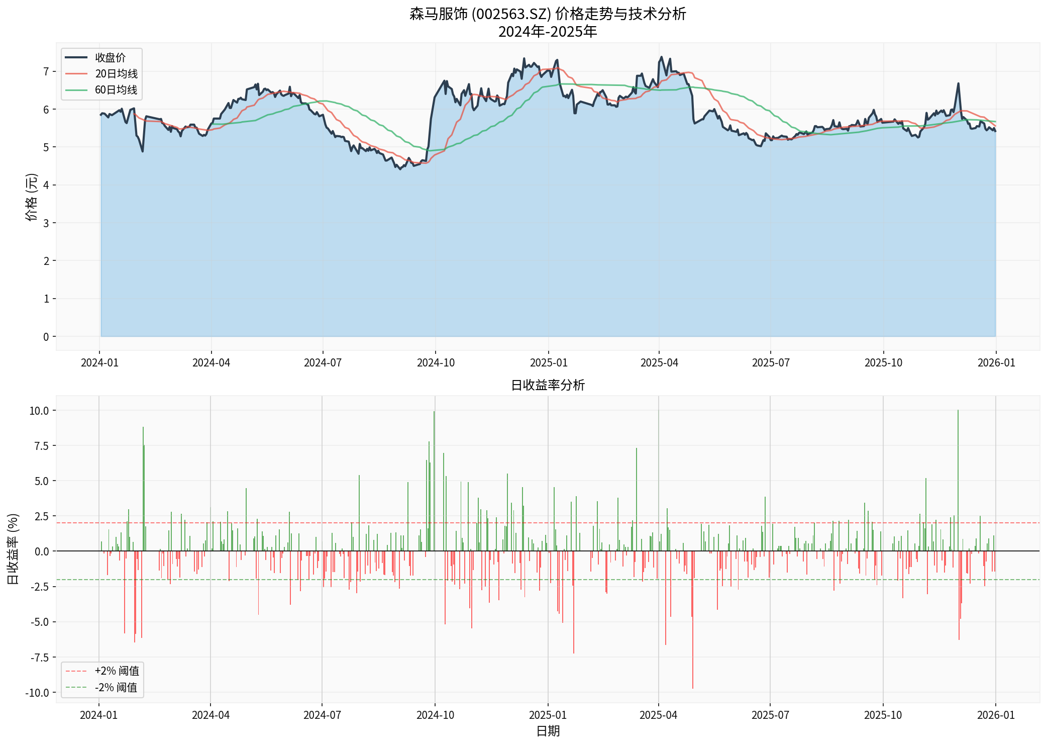 Semir Apparel Price Trend and Technical Analysis