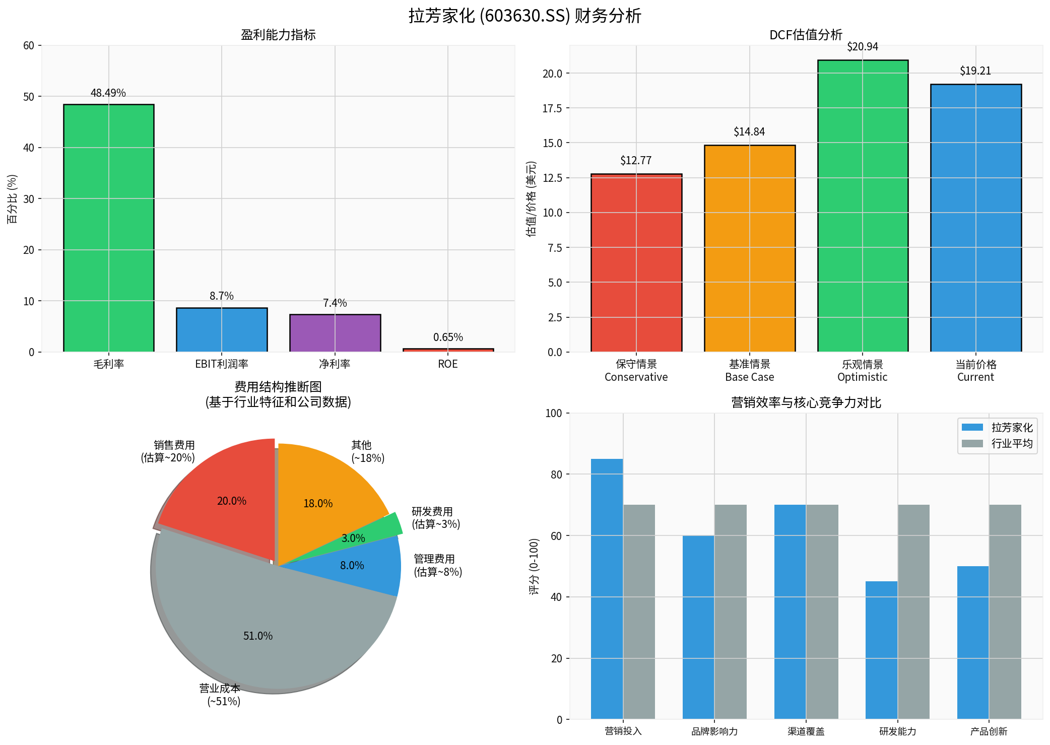 拉芳家化营销效率分析图表