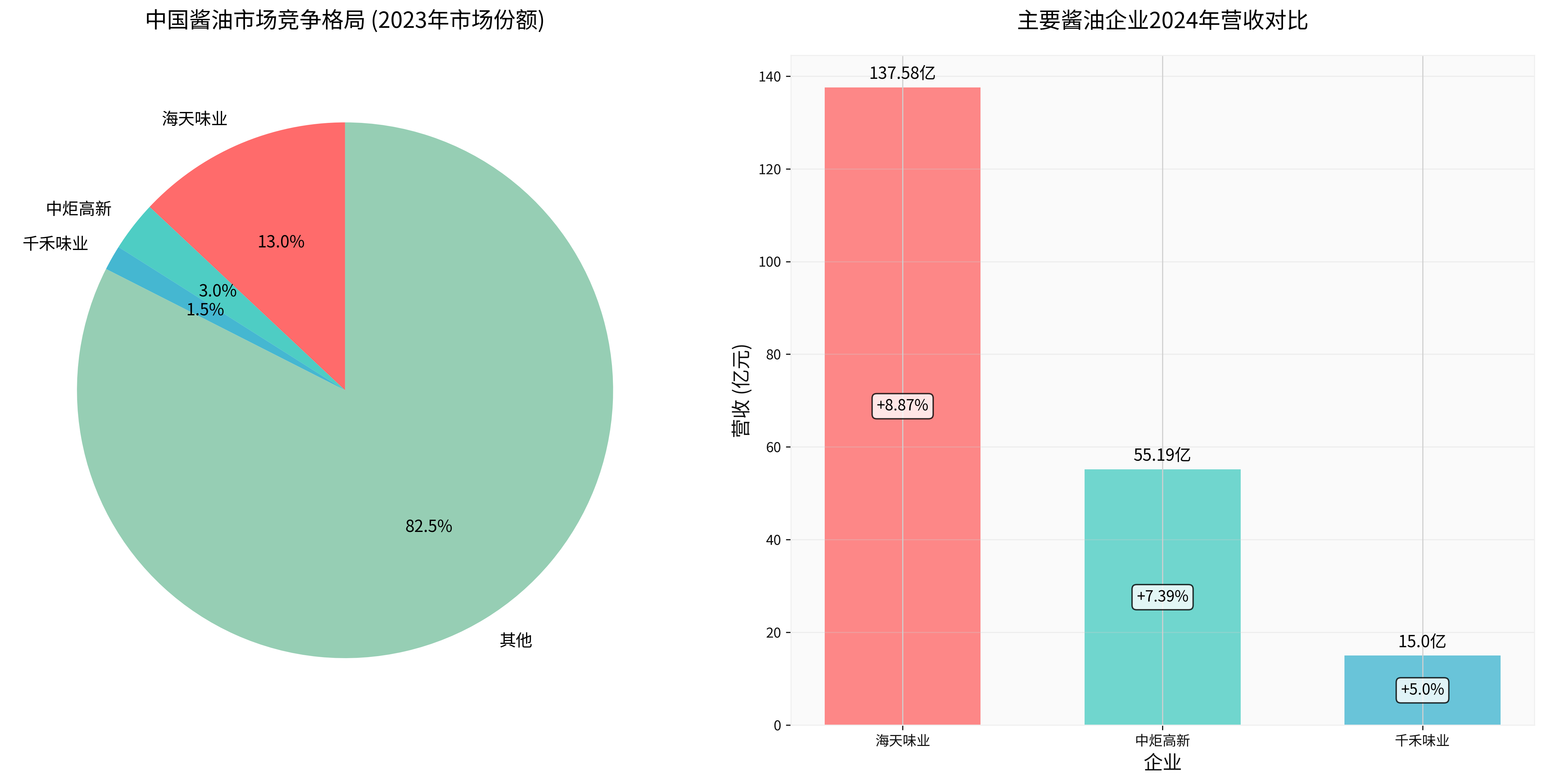 中国酱油市场竞争格局