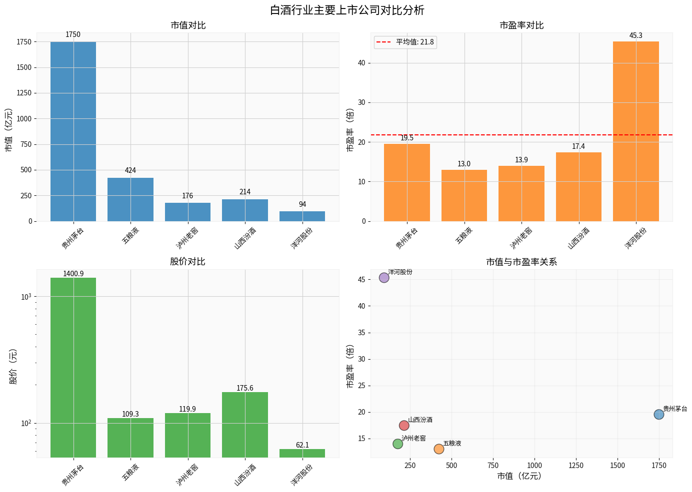 Five Major Baijiu Enterprises Comparison
