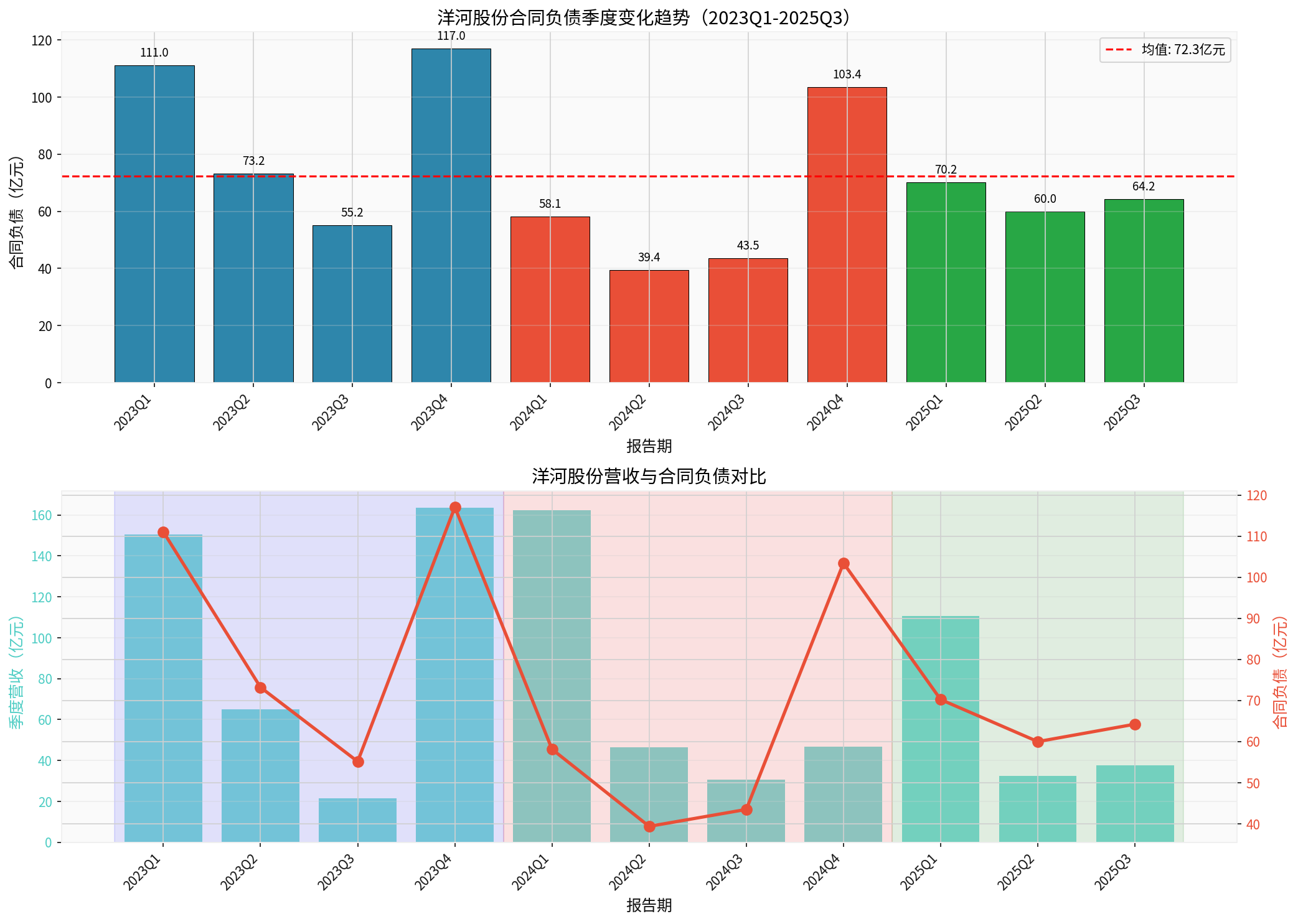 洋河股份合同负债趋势图