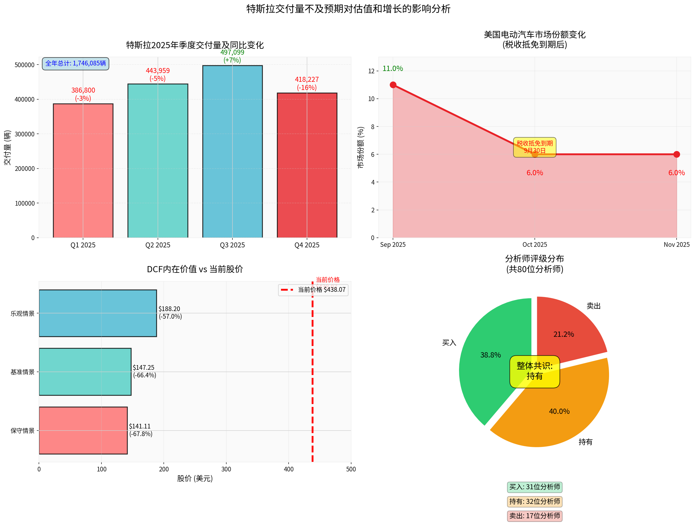 Analysis of the Impact of Tesla's Lower-than-Expected Deliveries on Valuation and Growth Expectations
