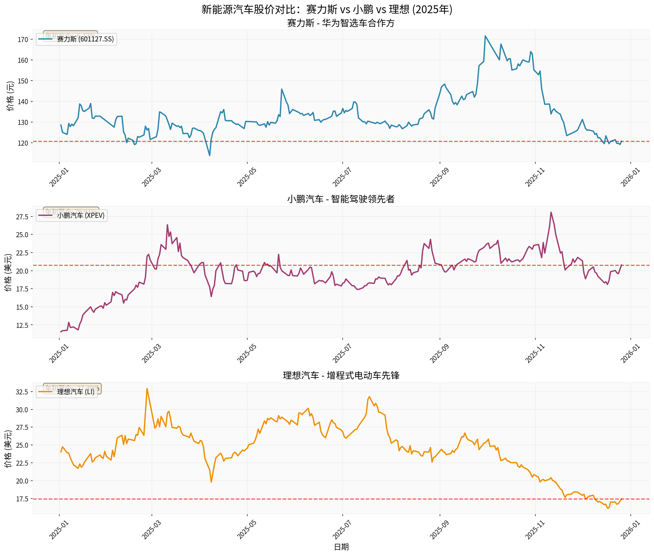 New Energy Vehicle Sector Comparison