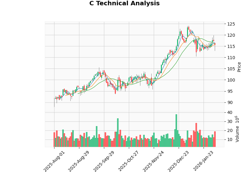 花旗集团股价K线图