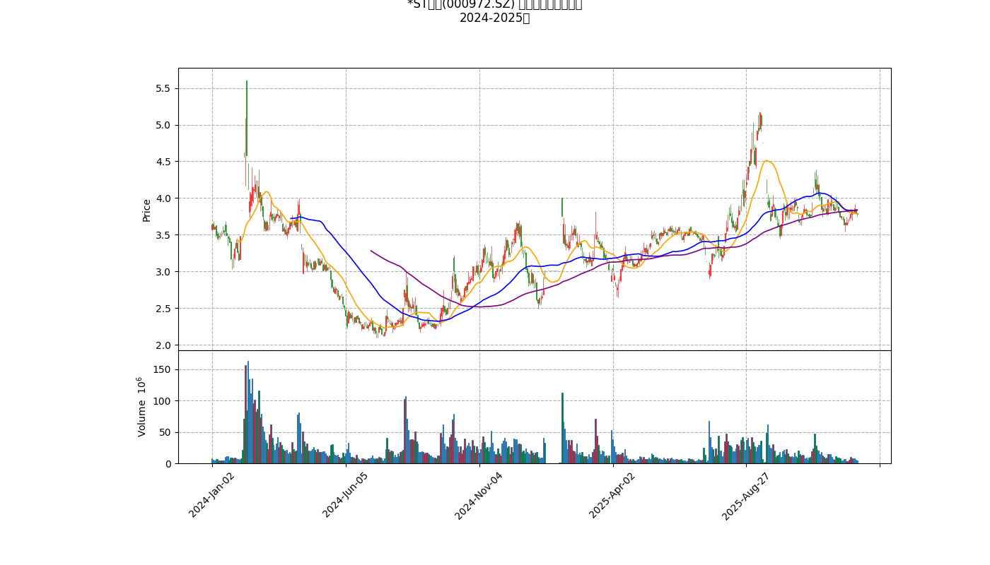 Stock Price Trend Chart