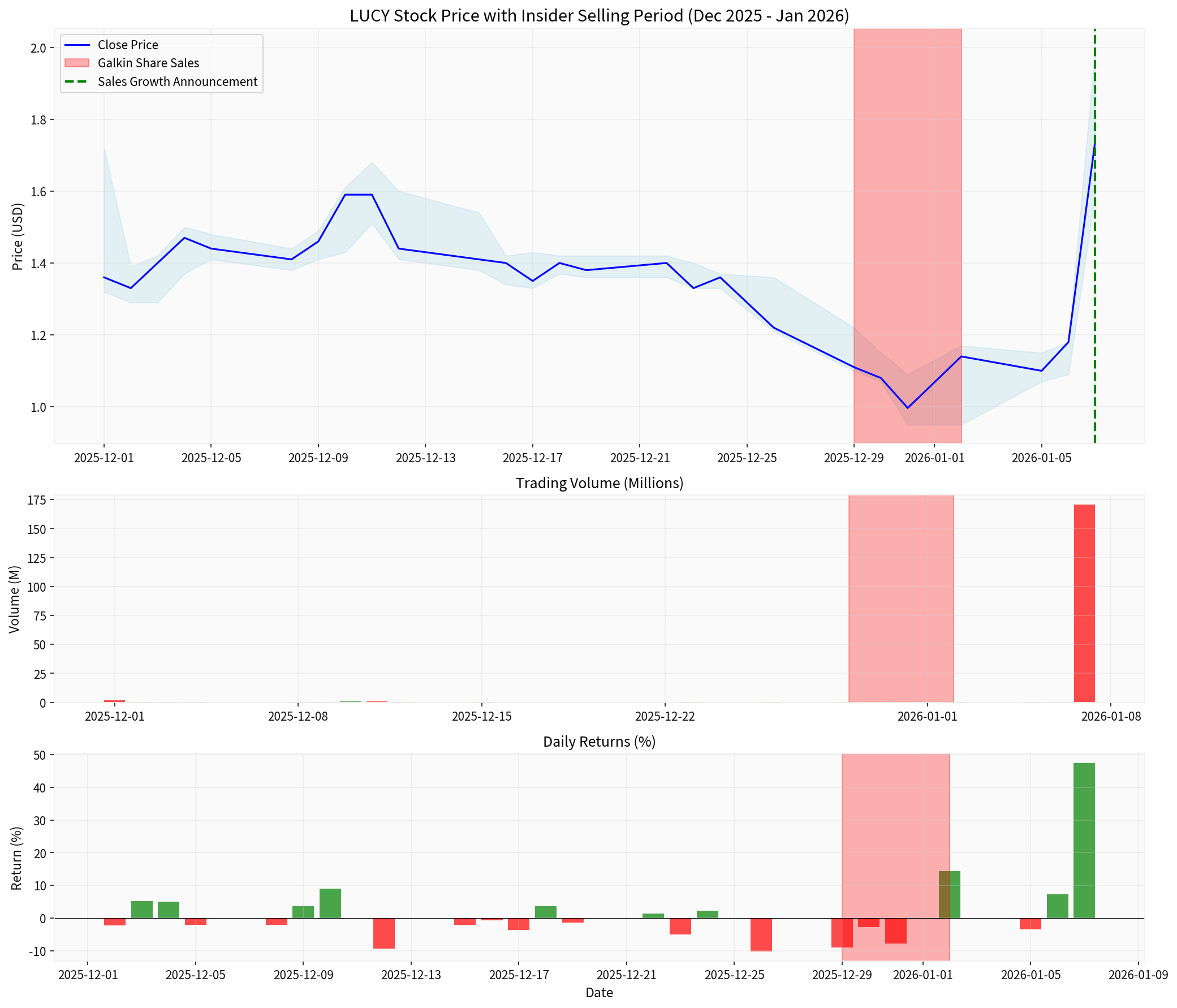 LUCY Stock Analysis