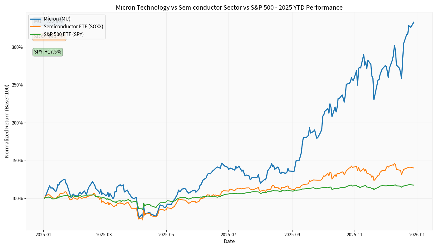 Micron vs Semiconductor Sector vs S&P 500 Comparison Chart