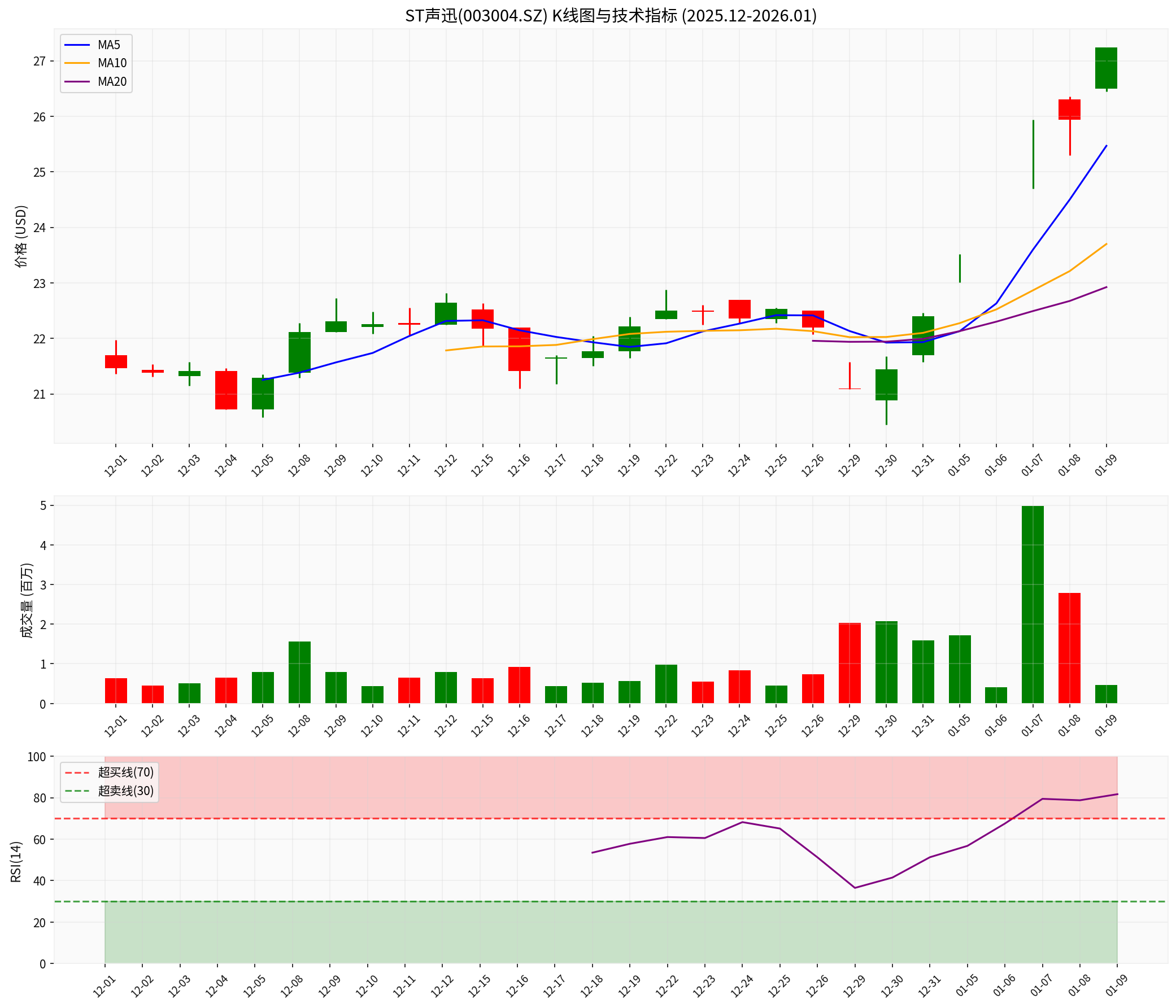 *ST Shengxun K-line Chart and Technical Indicators