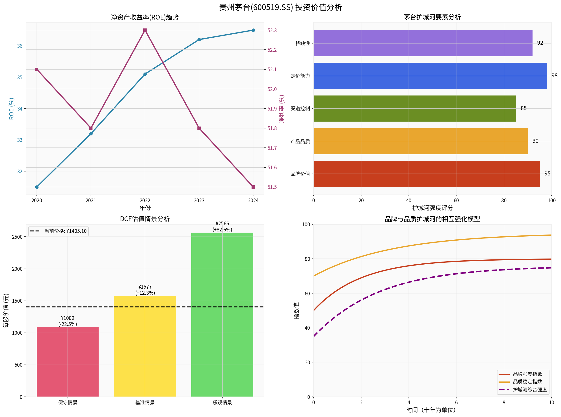 Kweichow Moutai Moat Analysis