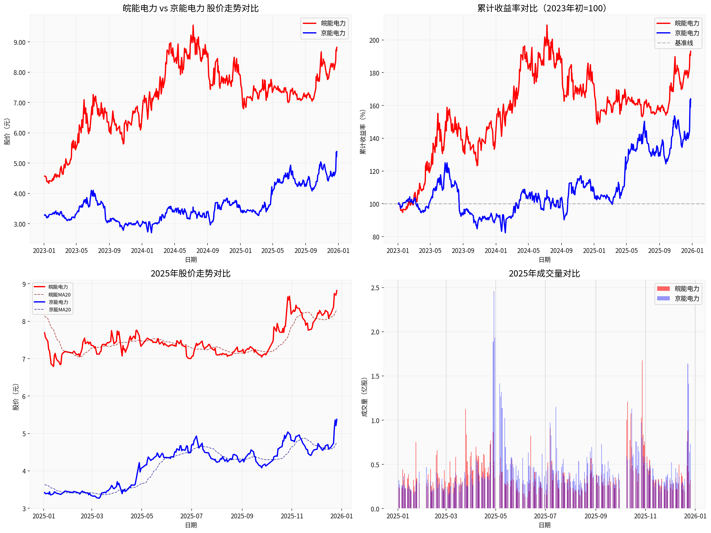 Wanneng Power vs Beijing Energy Power Price and Return Comparison