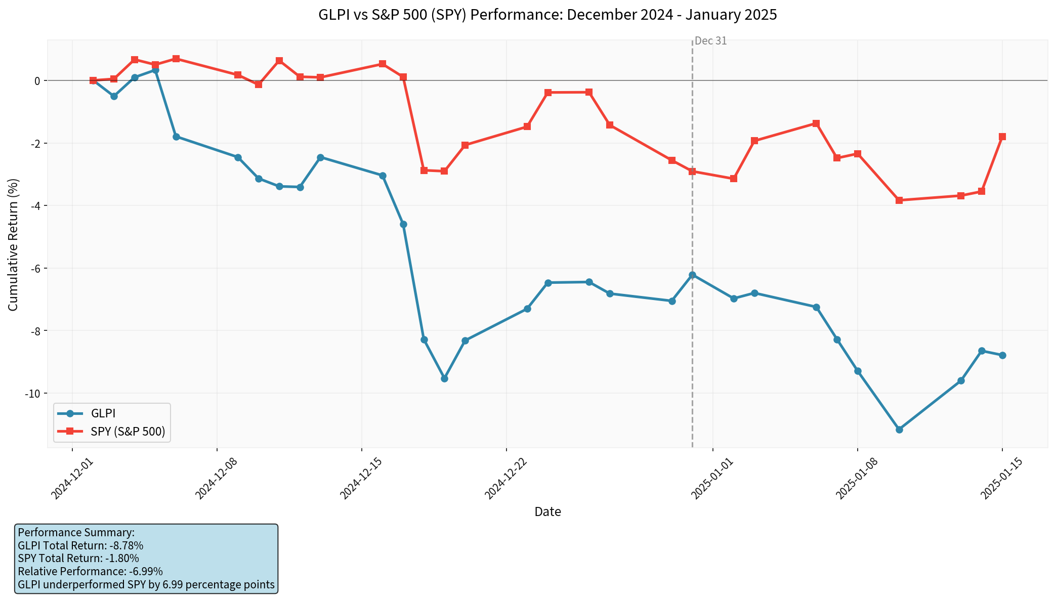 GLPI vs. S&P 500 Performance Comparison