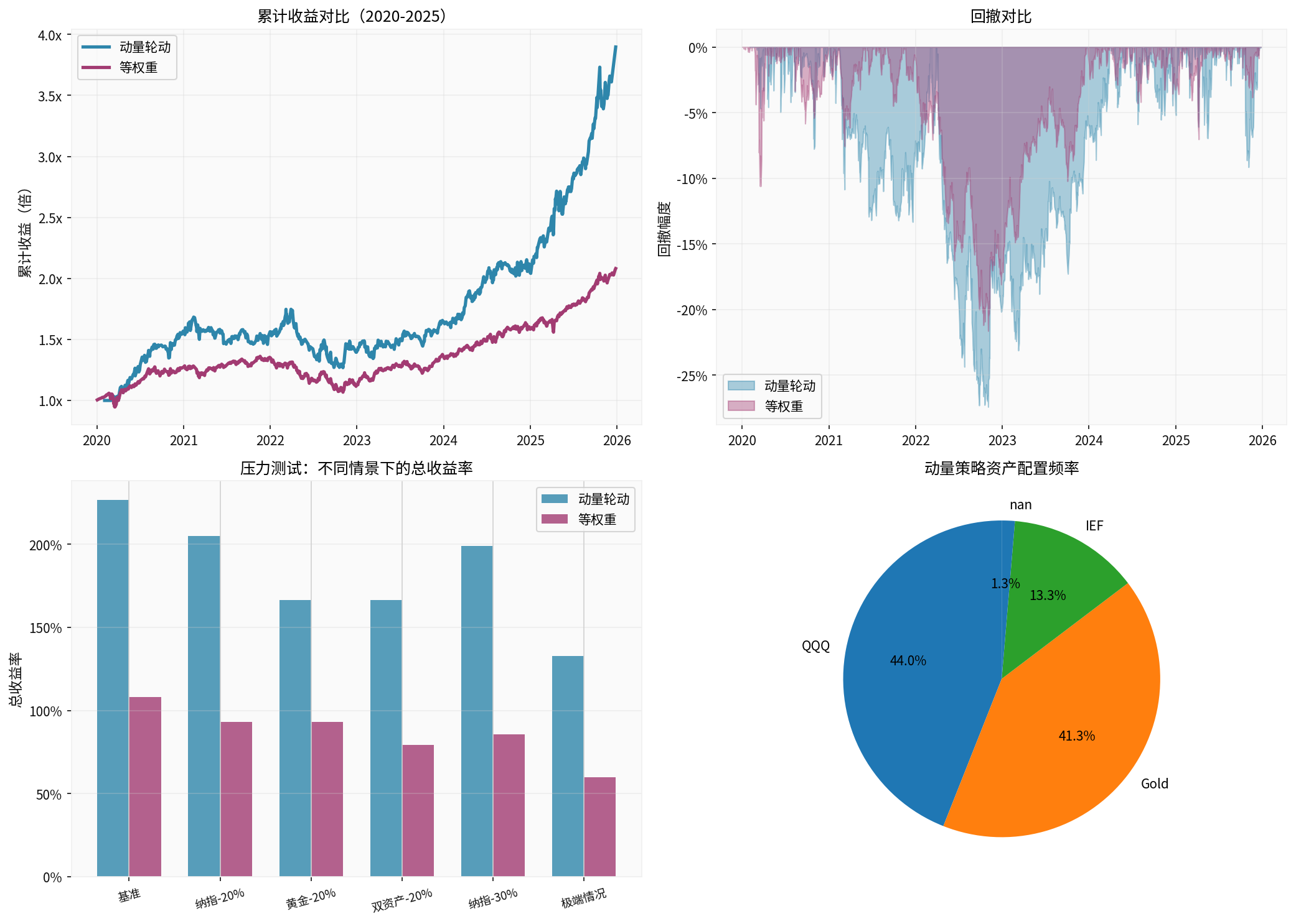 Comprehensive Analysis Chart